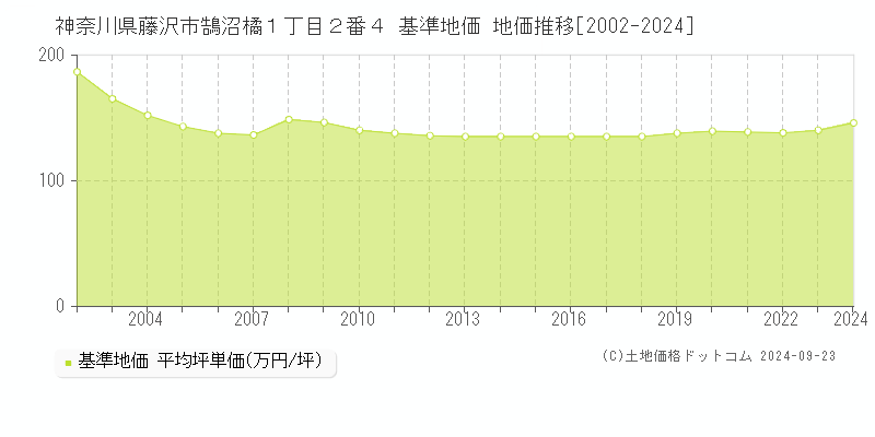 神奈川県藤沢市鵠沼橘１丁目２番４ 基準地価 地価推移[2002-2024]