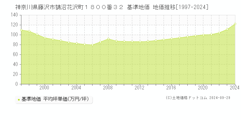 神奈川県藤沢市鵠沼花沢町１８００番３２ 基準地価 地価推移[1997-2024]