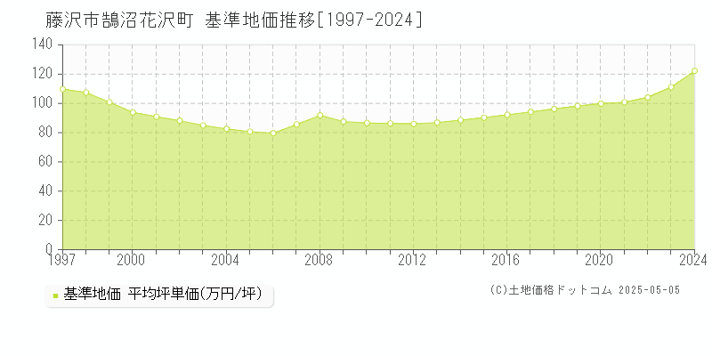 鵠沼花沢町(藤沢市)の基準地価推移グラフ(坪単価)[1997-2024年]