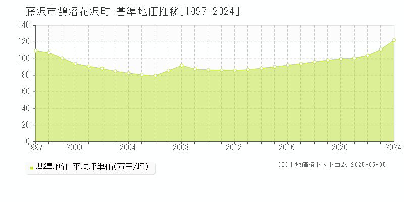 藤沢市鵠沼花沢町の基準地価推移グラフ 