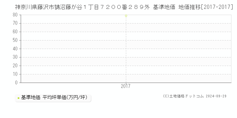 神奈川県藤沢市鵠沼藤が谷１丁目７２００番２８９外 基準地価 地価推移[2017-2017]