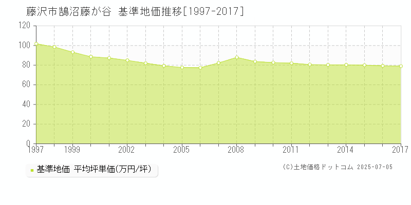 藤沢市鵠沼藤が谷の基準地価推移グラフ 