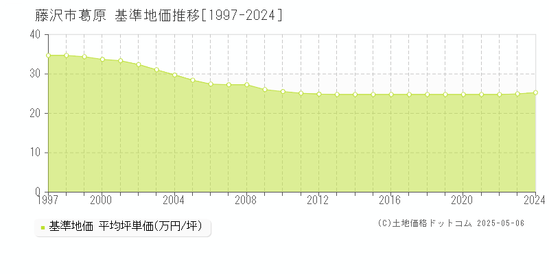 葛原(藤沢市)の基準地価推移グラフ(坪単価)[1997-2024年]