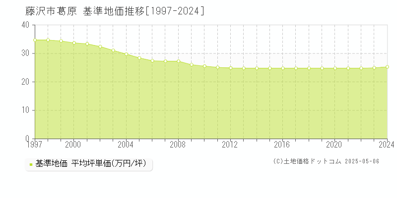 藤沢市葛原の基準地価推移グラフ 