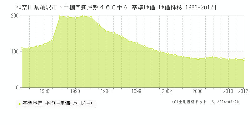 神奈川県藤沢市下土棚字新屋敷４６８番９ 基準地価 地価推移[1983-2012]