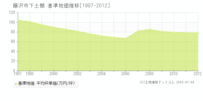 下土棚(藤沢市)の基準地価推移グラフ(坪単価)[1997-2012年]