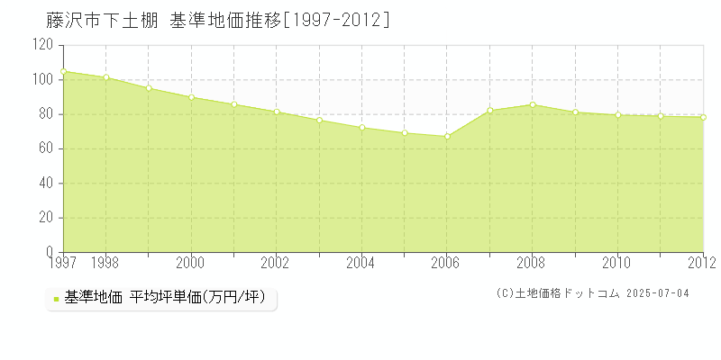 藤沢市下土棚の基準地価推移グラフ 