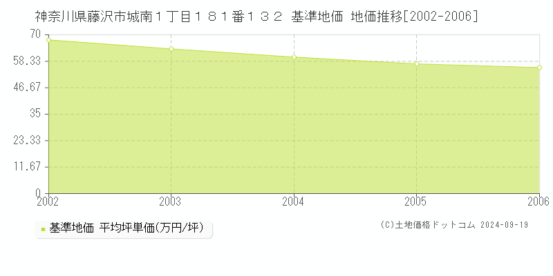神奈川県藤沢市城南１丁目１８１番１３２ 基準地価 地価推移[2002-2006]