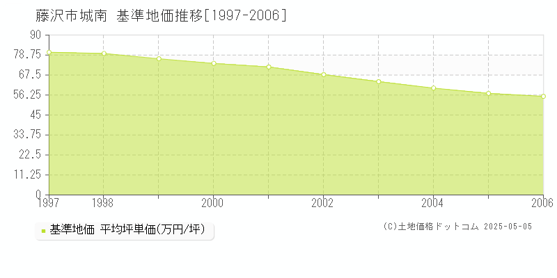 城南(藤沢市)の基準地価推移グラフ(坪単価)[1997-2006年]