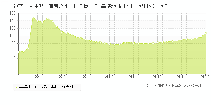 神奈川県藤沢市湘南台４丁目２番１７ 基準地価 地価推移[1985-2024]