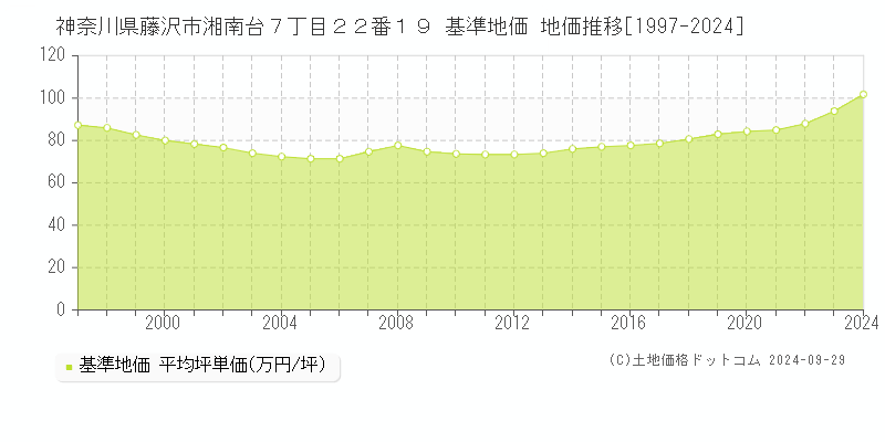 神奈川県藤沢市湘南台７丁目２２番１９ 基準地価 地価推移[1997-2024]