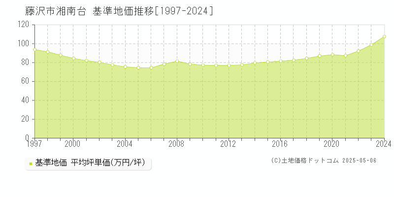 湘南台(藤沢市)の基準地価推移グラフ(坪単価)[1997-2024年]