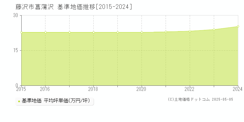 藤沢市菖蒲沢の基準地価推移グラフ 