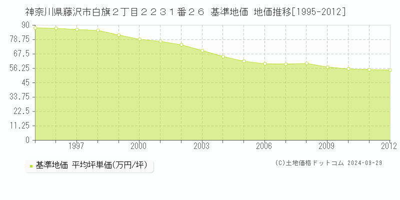 神奈川県藤沢市白旗２丁目２２３１番２６ 基準地価 地価推移[1995-2012]