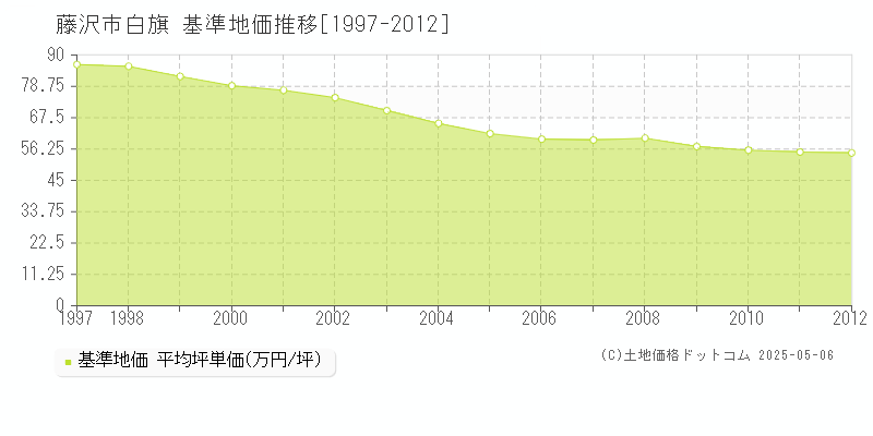 白旗(藤沢市)の基準地価推移グラフ(坪単価)[1997-2012年]