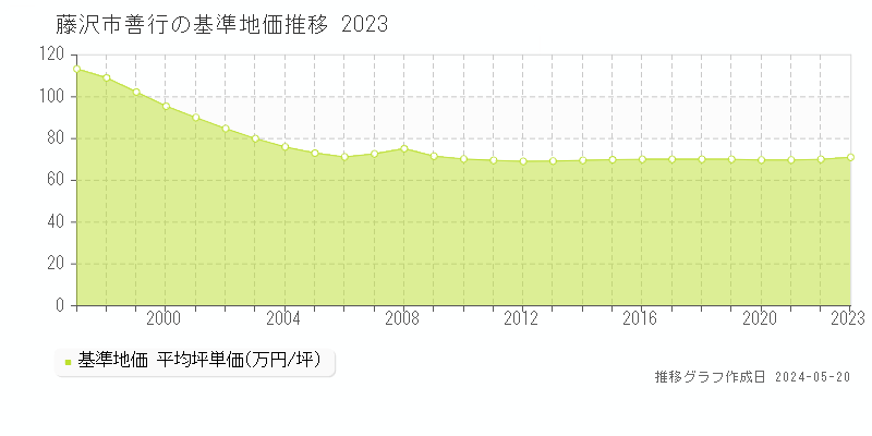 藤沢市善行の基準地価推移グラフ 