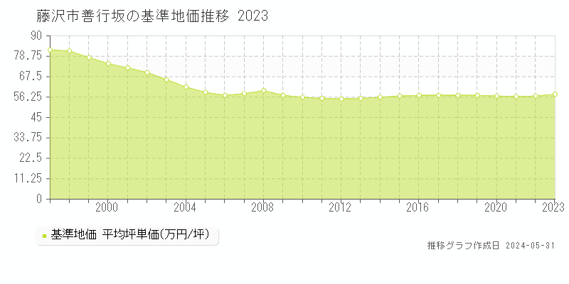 藤沢市善行坂の基準地価推移グラフ 