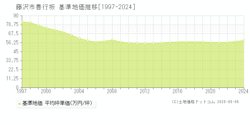 善行坂(藤沢市)の基準地価推移グラフ(坪単価)[1997-2024年]