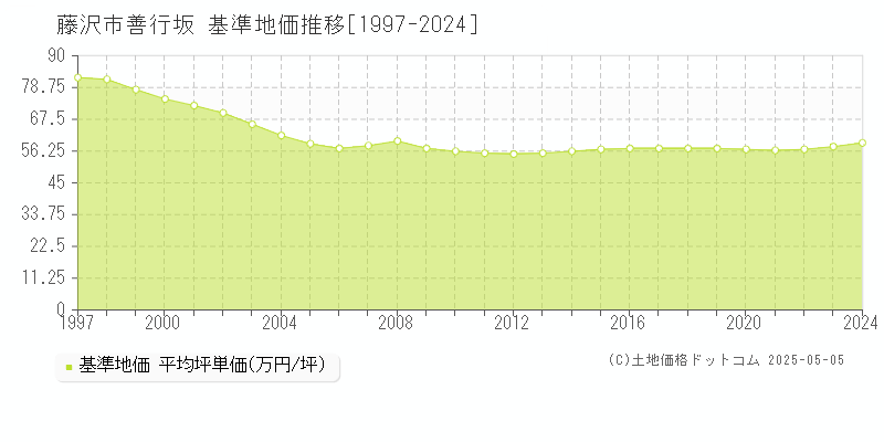 藤沢市善行坂の基準地価推移グラフ 