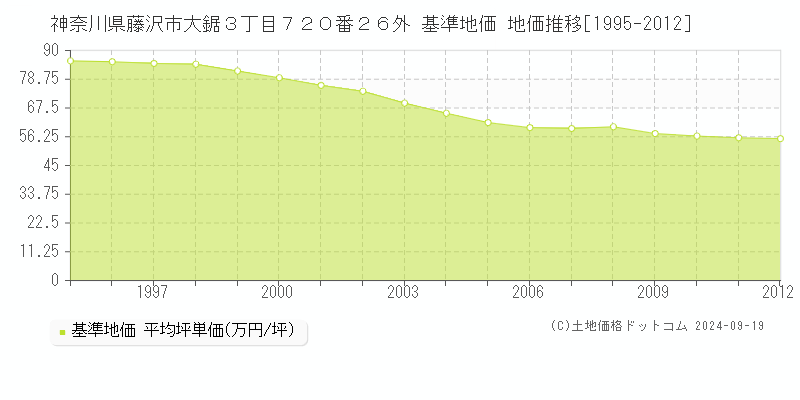 神奈川県藤沢市大鋸３丁目７２０番２６外 基準地価 地価推移[1995-2012]