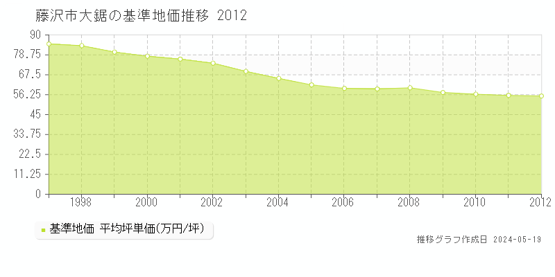 藤沢市大鋸の基準地価推移グラフ 