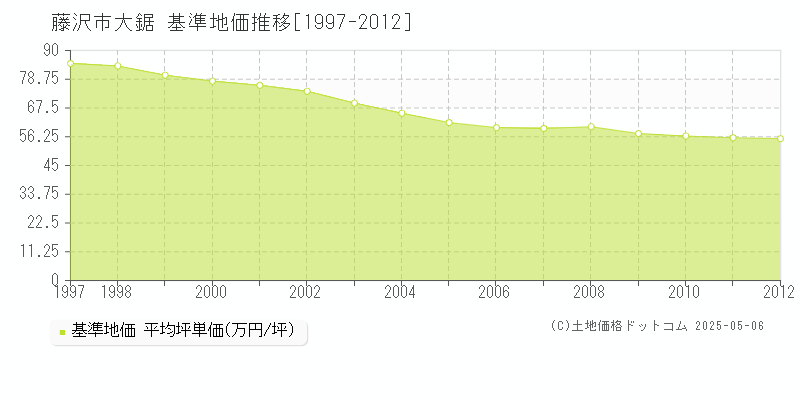 大鋸(藤沢市)の基準地価推移グラフ(坪単価)[1997-2012年]
