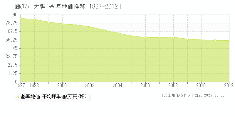 藤沢市大鋸の基準地価推移グラフ 