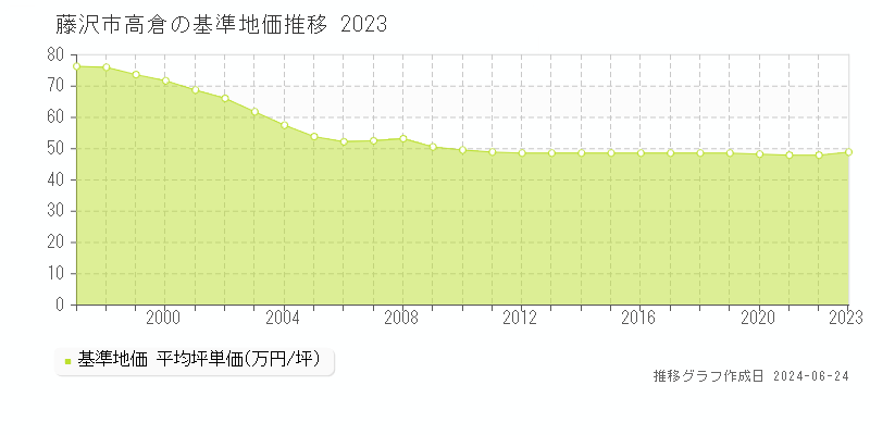藤沢市高倉の基準地価推移グラフ 