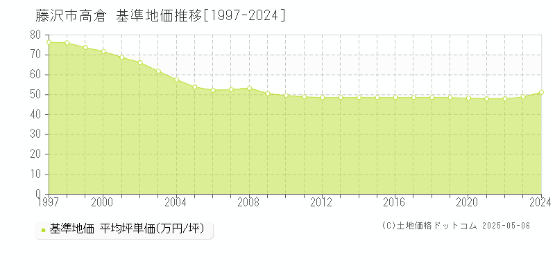 高倉(藤沢市)の基準地価推移グラフ(坪単価)[1997-2024年]