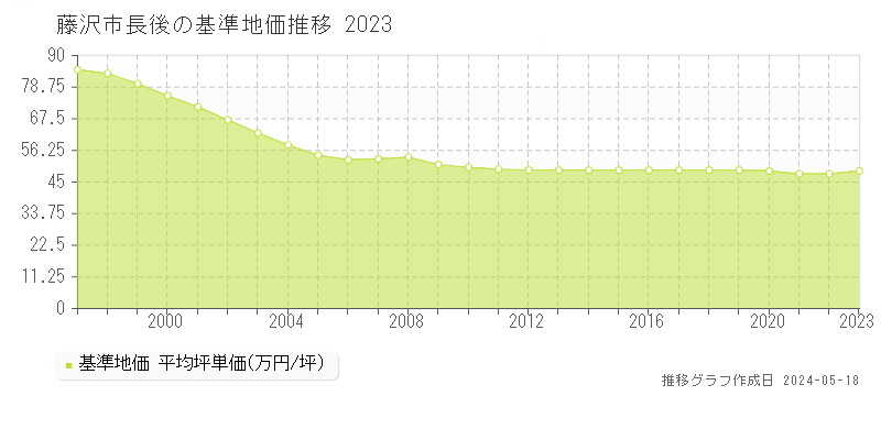 藤沢市長後の基準地価推移グラフ 