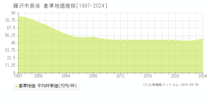 長後(藤沢市)の基準地価推移グラフ(坪単価)[1997-2024年]