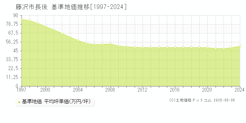 藤沢市長後の基準地価推移グラフ 