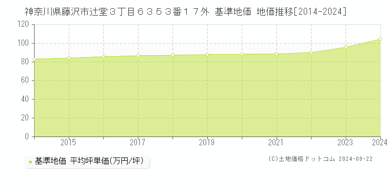 神奈川県藤沢市辻堂３丁目６３５３番１７外 基準地価 地価推移[2014-2024]