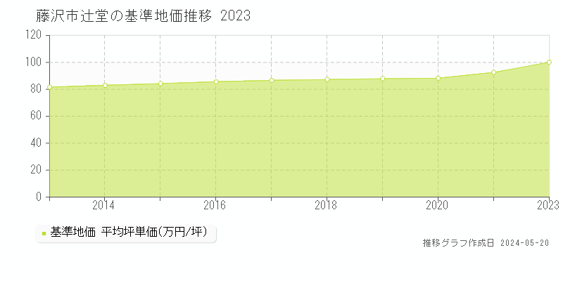 藤沢市辻堂の基準地価推移グラフ 
