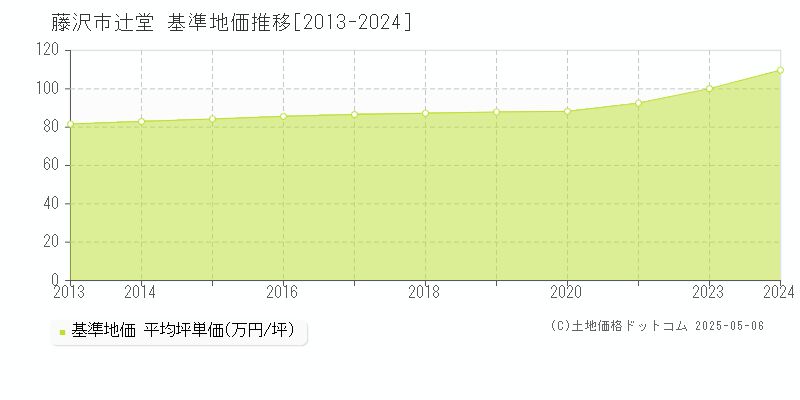 辻堂(藤沢市)の基準地価推移グラフ(坪単価)[2013-2024年]