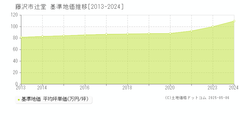 藤沢市辻堂の基準地価推移グラフ 