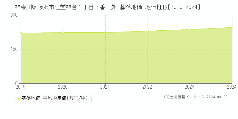 神奈川県藤沢市辻堂神台１丁目７番１外 基準地価 地価推移[2019-2024]