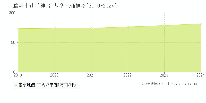 辻堂神台(藤沢市)の基準地価推移グラフ(坪単価)[2019-2024年]