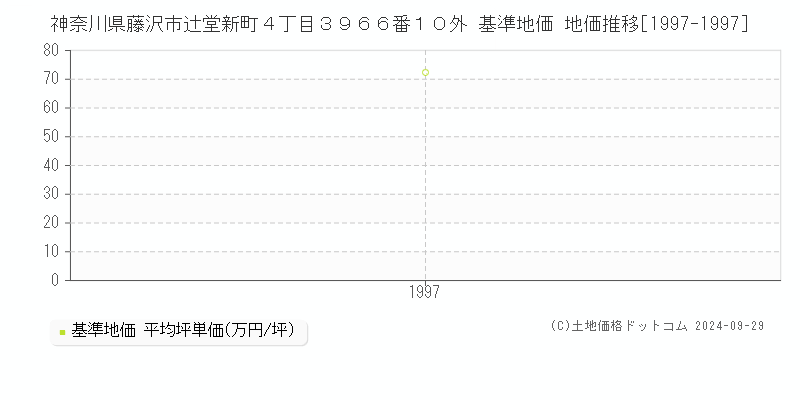神奈川県藤沢市辻堂新町４丁目３９６６番１０外 基準地価 地価推移[1997-1997]