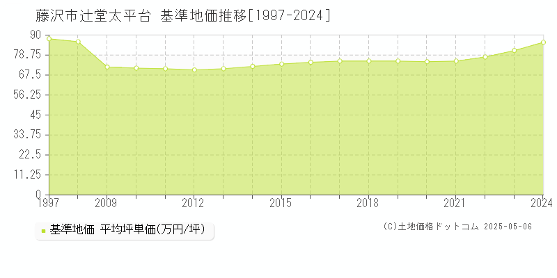 辻堂太平台(藤沢市)の基準地価推移グラフ(坪単価)[1997-2024年]