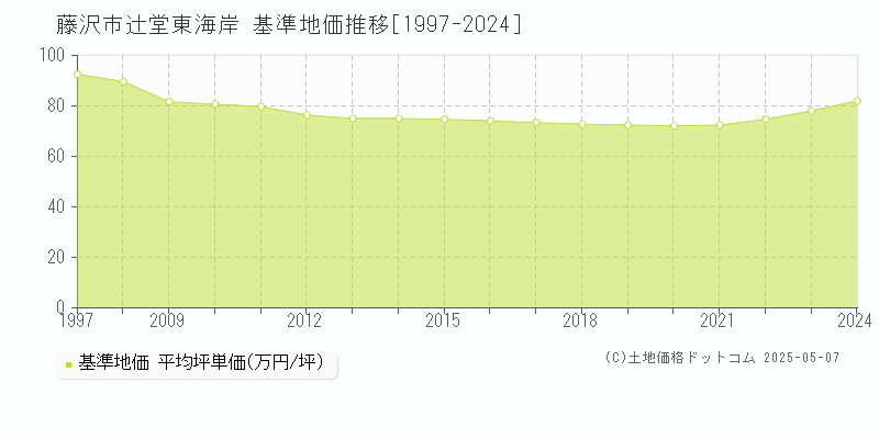 辻堂東海岸(藤沢市)の基準地価推移グラフ(坪単価)[1997-2024年]