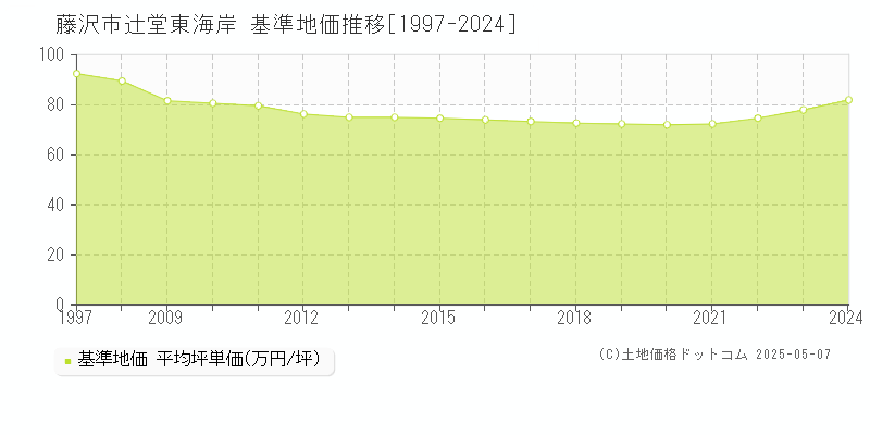 藤沢市辻堂東海岸の基準地価推移グラフ 