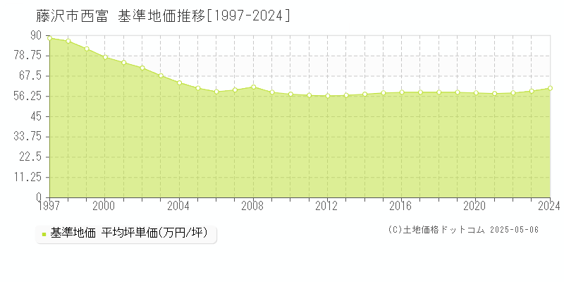 西富(藤沢市)の基準地価推移グラフ(坪単価)[1997-2024年]