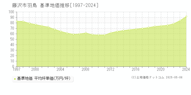 羽鳥(藤沢市)の基準地価推移グラフ(坪単価)[1997-2024年]