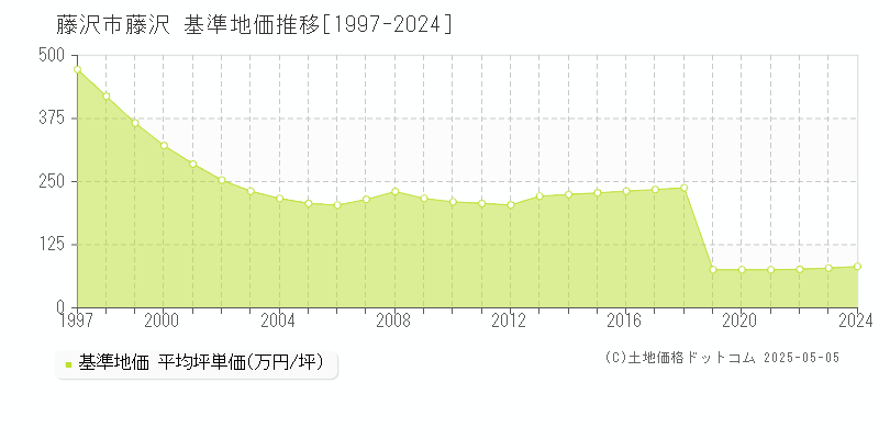 藤沢(藤沢市)の基準地価推移グラフ(坪単価)[1997-2024年]