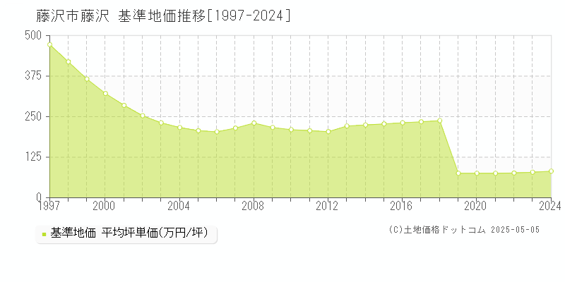 藤沢市藤沢の基準地価推移グラフ 