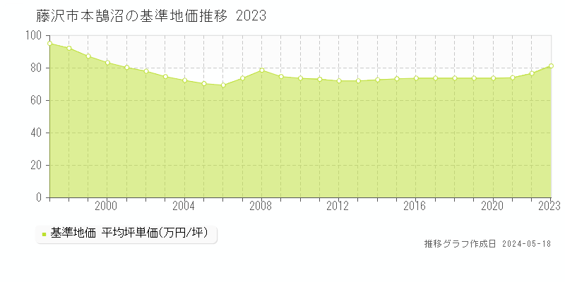 藤沢市本鵠沼の基準地価推移グラフ 