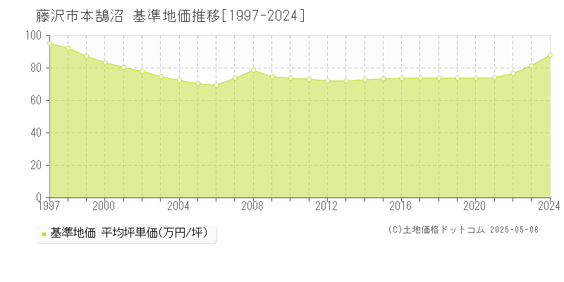 本鵠沼(藤沢市)の基準地価推移グラフ(坪単価)[1997-2024年]