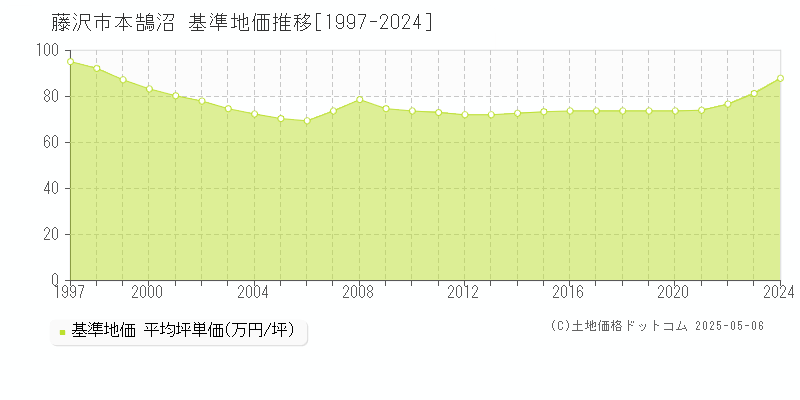 藤沢市本鵠沼の基準地価推移グラフ 