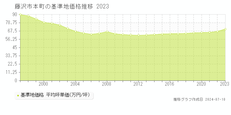 藤沢市本町の基準地価推移グラフ 
